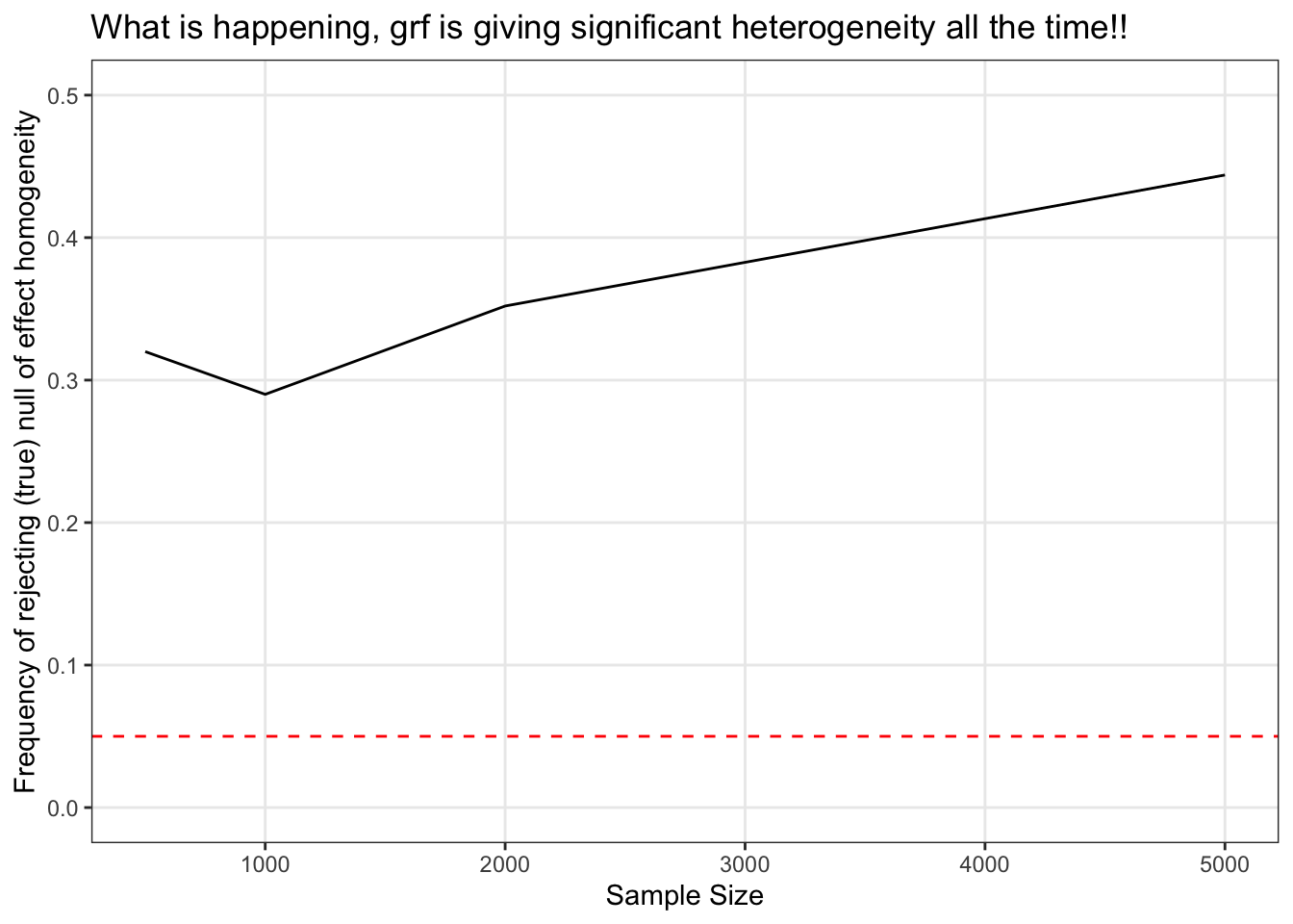 Heterogeneous treatment effects with `grf`