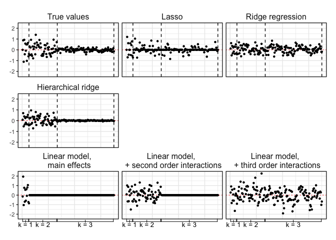 Hierarchical ridge regression tutorial