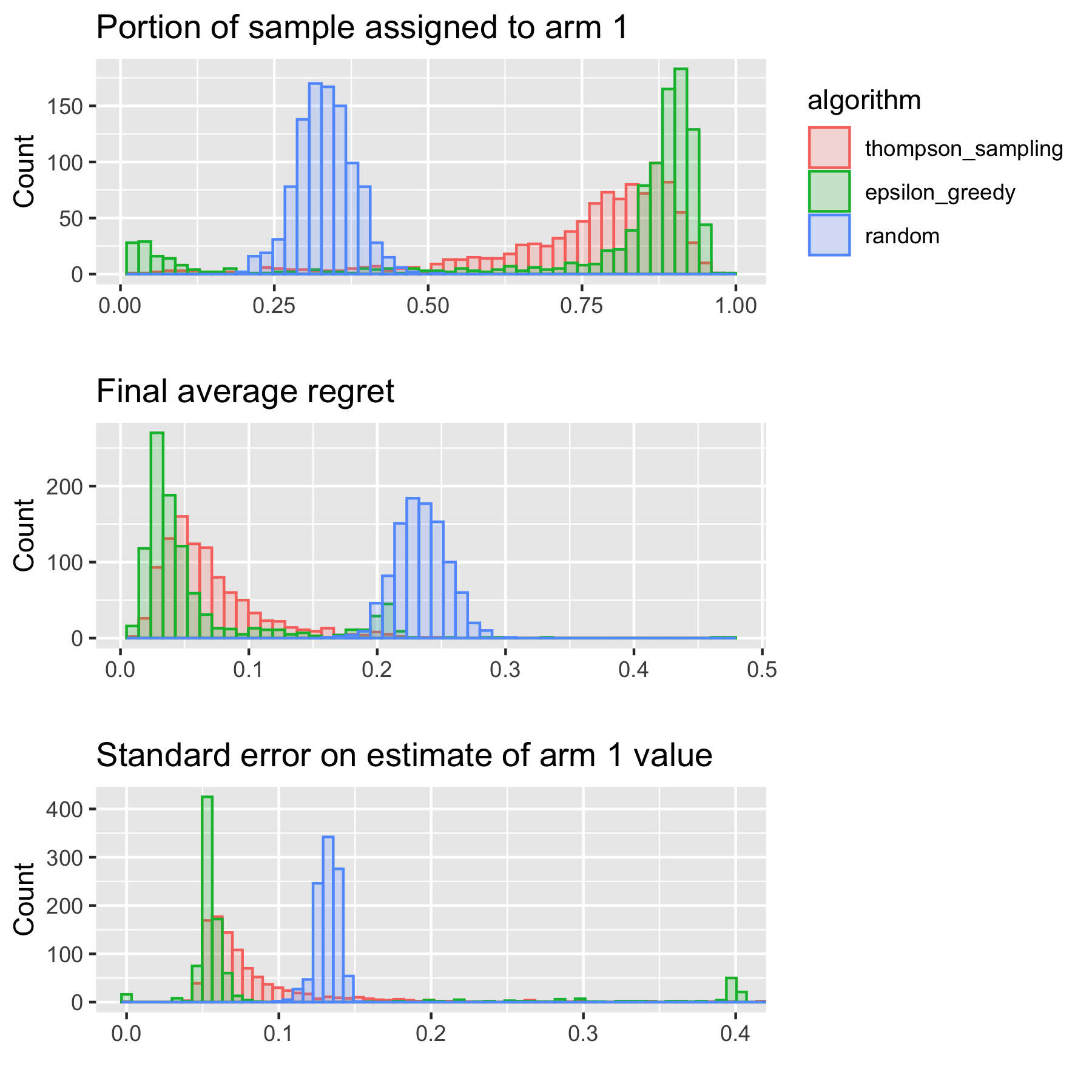 Adaptive experimentation tutorial