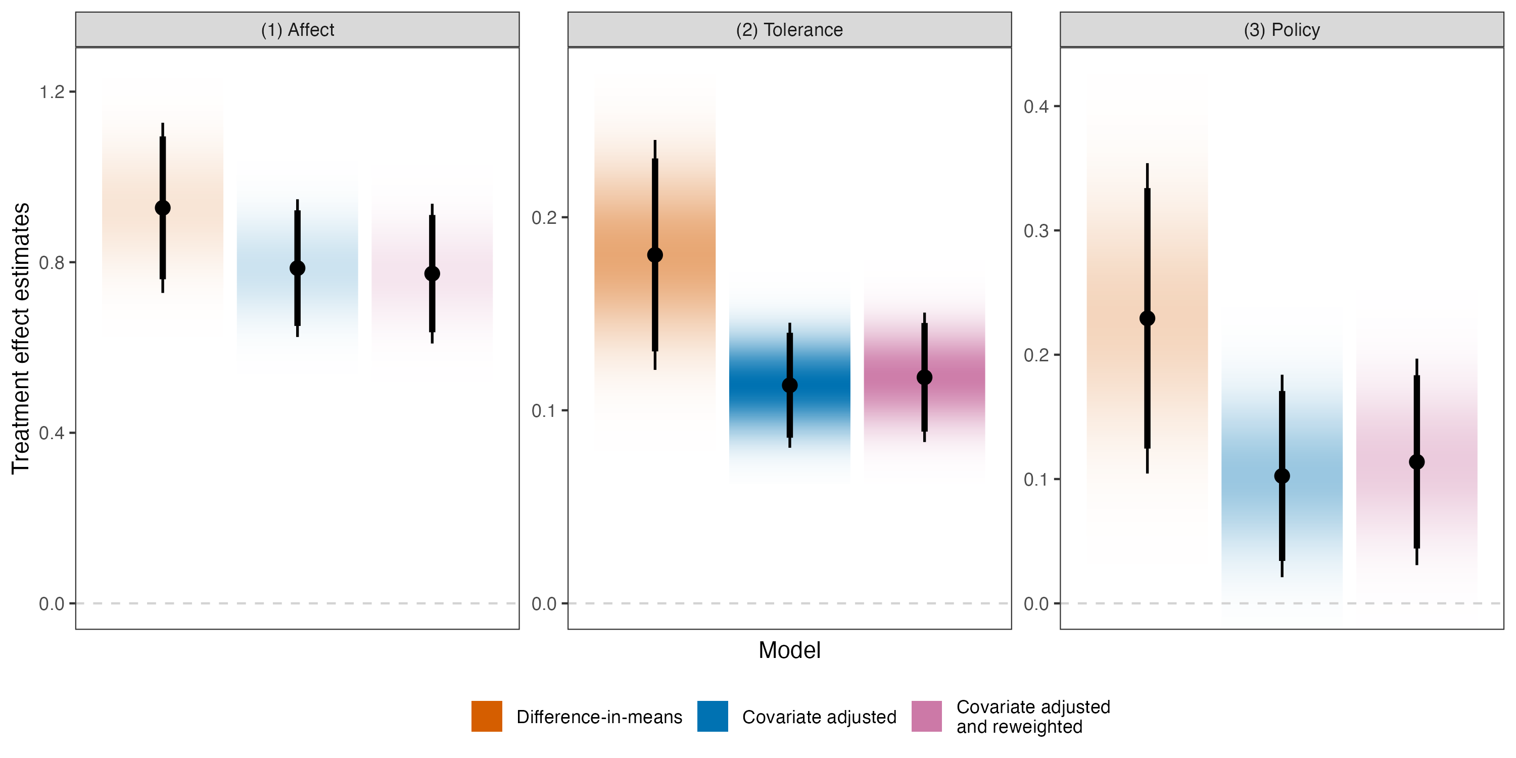 Deep canvassing with automated conversational agents: personalized messaging to change attitudes